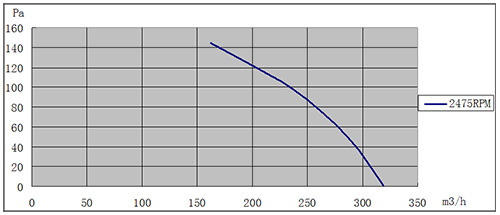 EC離心風(fēng)機(jī)133mm風(fēng)量風(fēng)壓曲線圖