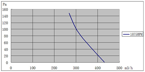 EC離心風機140mm風量風壓曲線圖