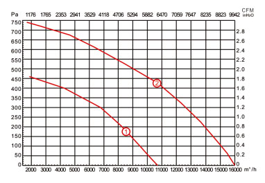 后傾式離心風機YWFB630風量風壓曲線圖1