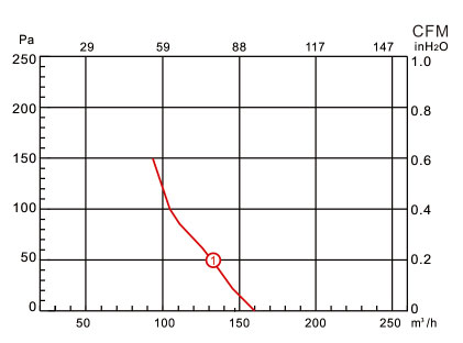 單進(jìn)風(fēng)前傾式蝸殼離心風(fēng)機(jī)YWFF120風(fēng)量風(fēng)壓曲線圖