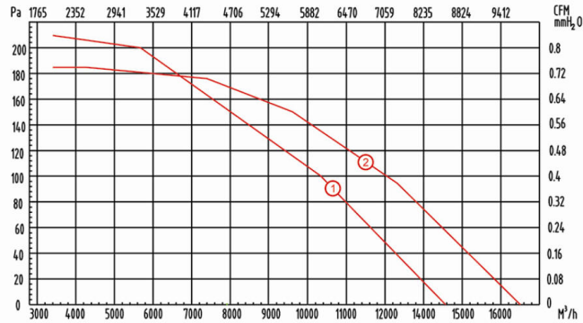 外轉(zhuǎn)子軸流風(fēng)機(jī)YWF710風(fēng)量風(fēng)壓曲線圖