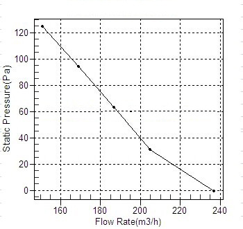 塑殼管道離心風(fēng)機(jī)CDF100風(fēng)量風(fēng)壓曲線圖