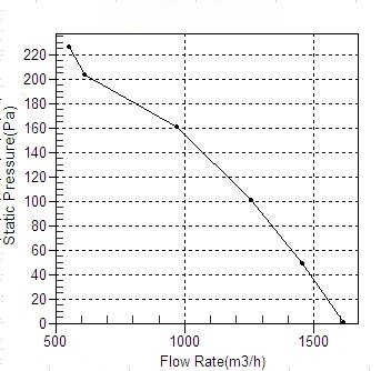塑殼管道離心風(fēng)機(jī)CDF315風(fēng)量風(fēng)壓曲線圖