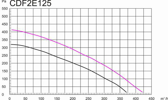 塑料后傾式圓形管道離心風(fēng)機125mm風(fēng)量風(fēng)壓曲線圖