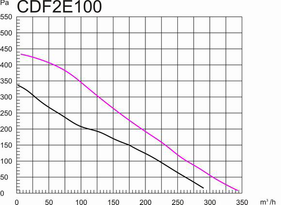 塑料后傾式圓形管道離心風(fēng)機100mm風(fēng)量風(fēng)壓曲線圖