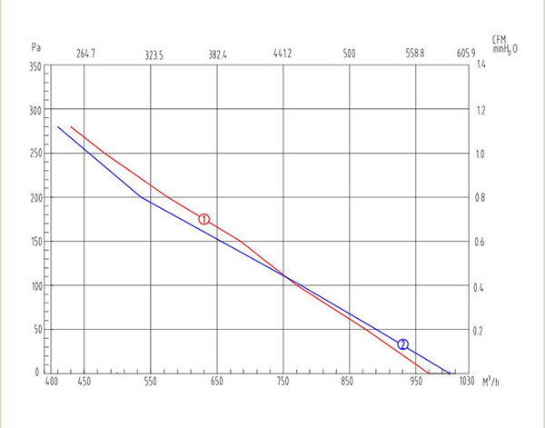鐵殼管道離心風(fēng)機(jī)CDF200風(fēng)量風(fēng)壓曲線圖