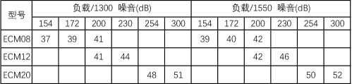 EC節(jié)能電機(jī)M08噪音值估測圖
