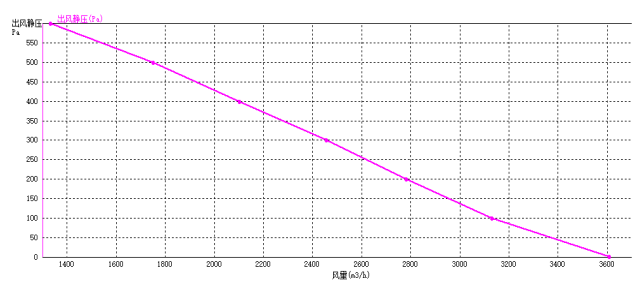 EC后傾式離心風(fēng)機(jī)310mm風(fēng)量風(fēng)壓曲線(xiàn)圖