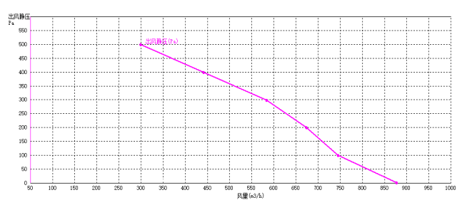 EC后傾式離心風機175mm風量風壓曲線圖