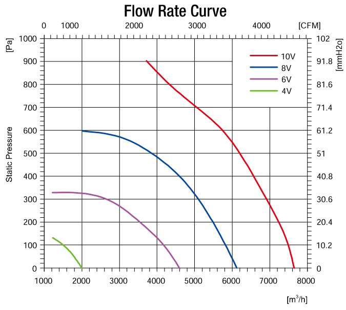EC無(wú)蝸殼離心風(fēng)機(jī)400mm風(fēng)量風(fēng)壓曲線圖