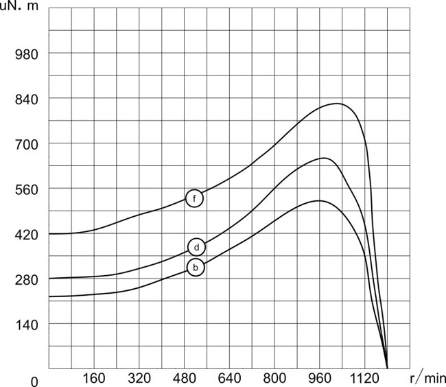 開放式外轉(zhuǎn)子風(fēng)機電機6P-120V/60Hz扭矩圖