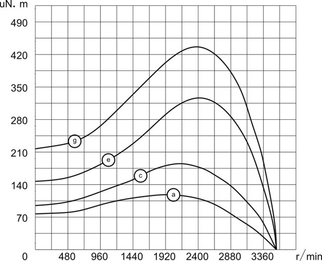 帶法蘭外轉(zhuǎn)子風(fēng)機(jī)電機(jī)2P-120V/60Hz扭矩